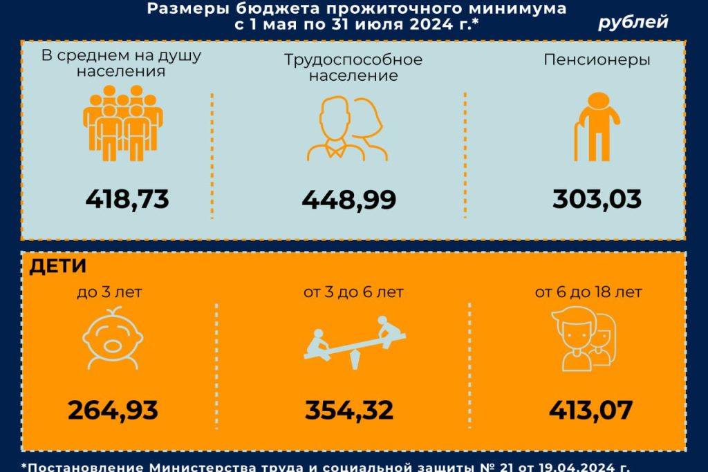 С 1 мая 2024 г. повышаются (https://www.mintrud.gov.by/ru/news-ru/view/s-1-maja-2024-g-uvelichivaetsja-razmer-bpm-8176-2024/) размеры бюджета прожиточного минимума