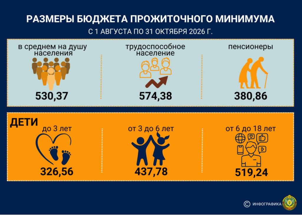 С 1 августа повышаются размеры бюджета прожиточного минимума