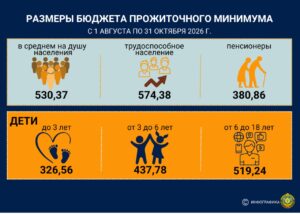 С 1 августа повышаются размеры бюджета прожиточного минимума