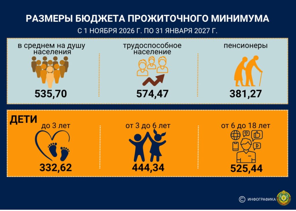 С 1 ноября повышаются размеры бюджета прожиточного минимума